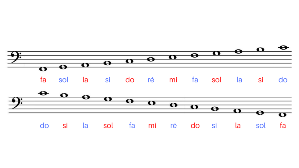 Comment Apprendre à Lire Les Notes Au Piano ? | Futur Pianiste