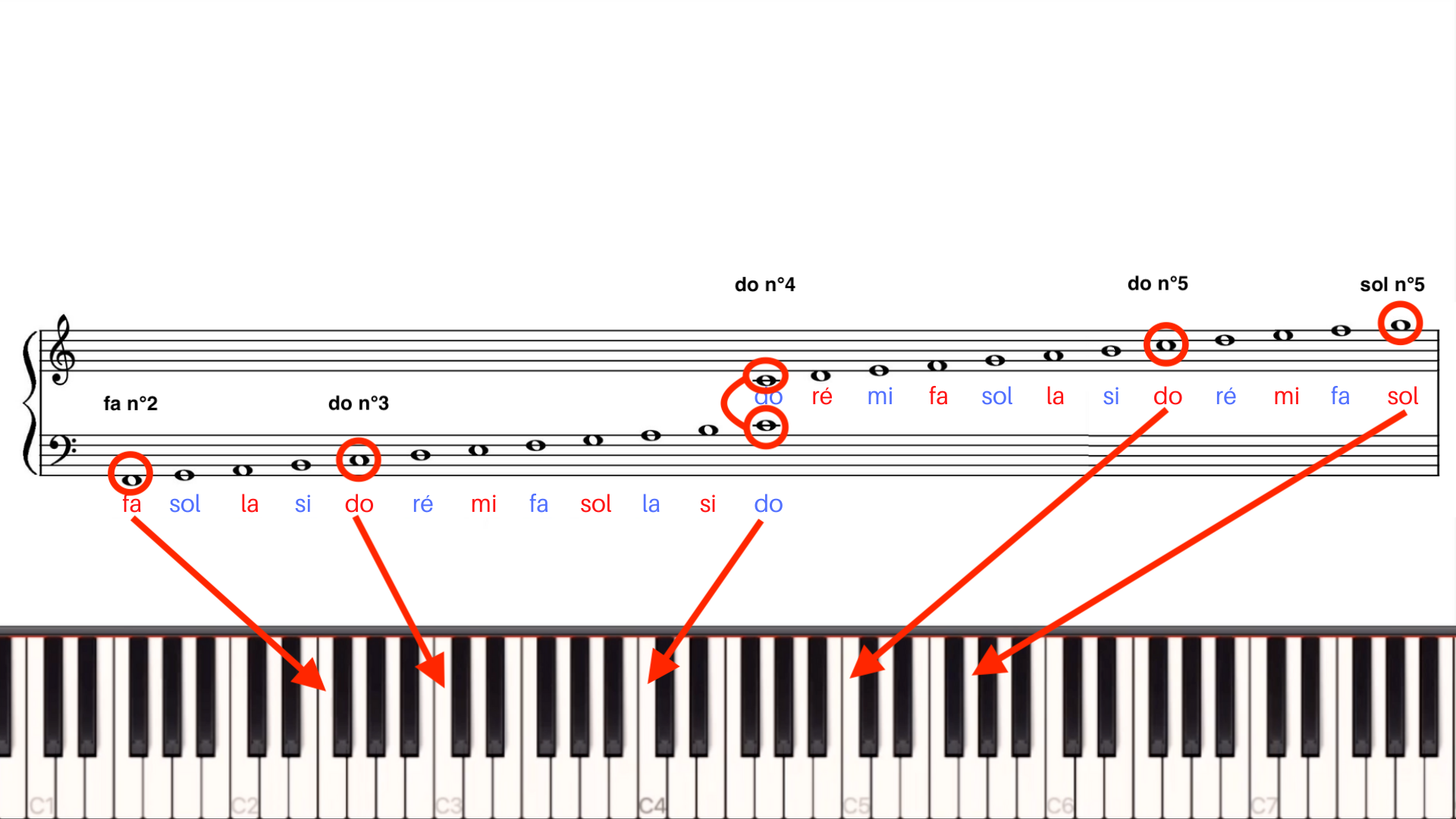 Piano Clavier Note Musique Autocollants Do-Re-Mi-Fa-Sol-La-Si (Solfège)