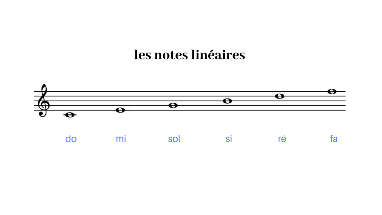 Comment Apprendre à Lire Les Notes Au Piano ? | Futur Pianiste